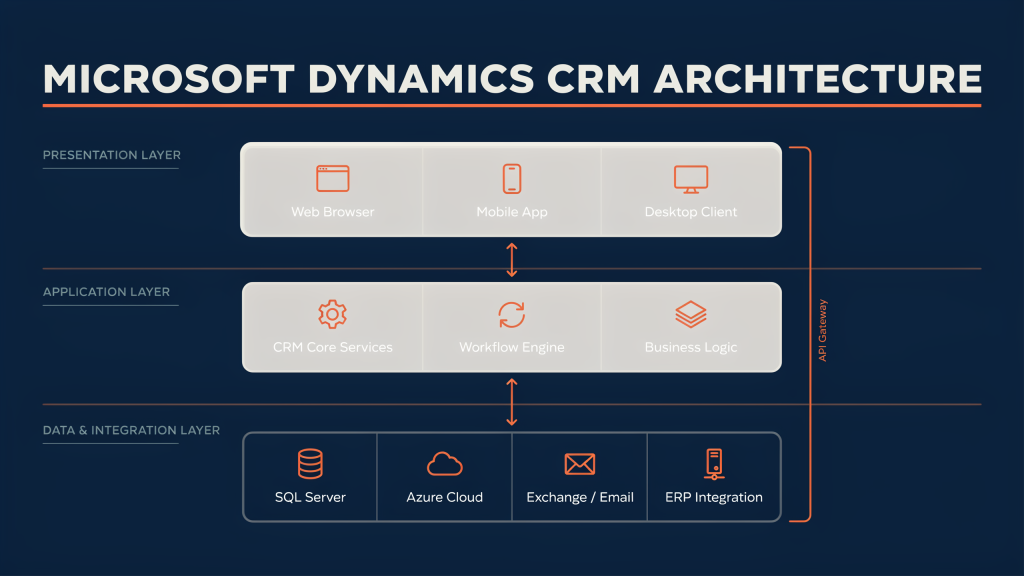 Microsoft Dynamics CRM Architecture