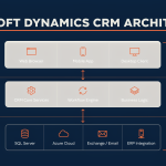 Microsoft Dynamics CRM Architecture