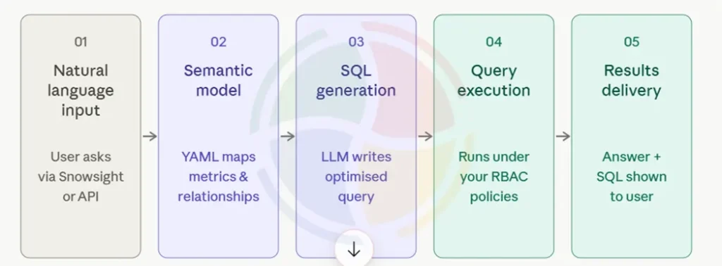 Snowflake Cortex Analyst Work