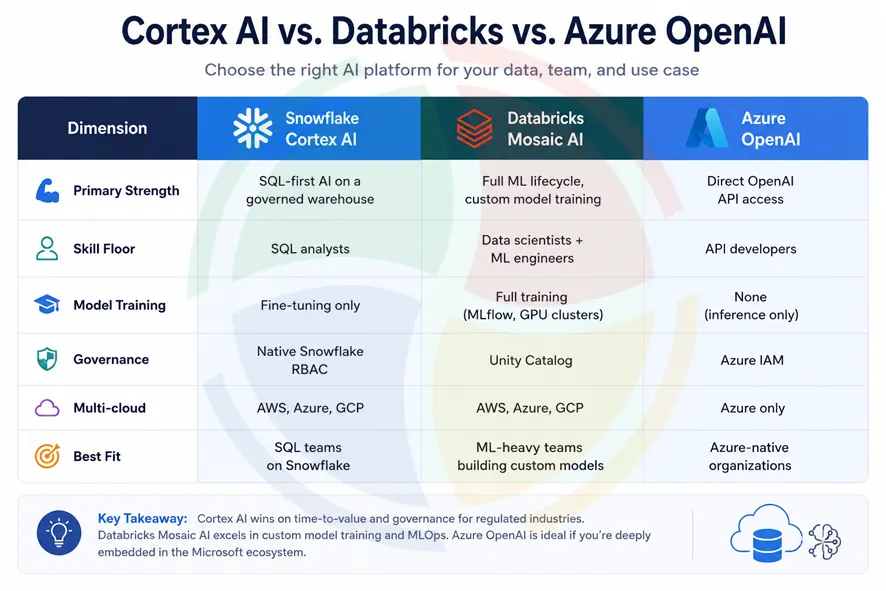 Snowflake Cortex Analyst vs Traditional BI Tools