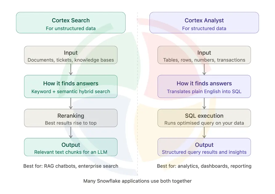Snowflake Cortex Search vs Cortex Analyst &mdash; how each handles different data types