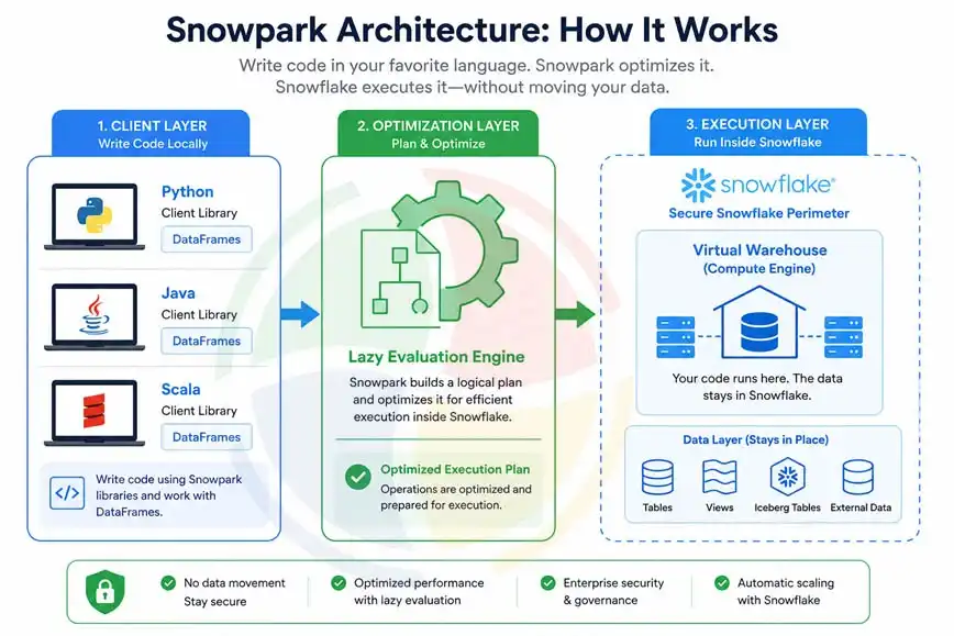 Snowpark Architecture Diagram