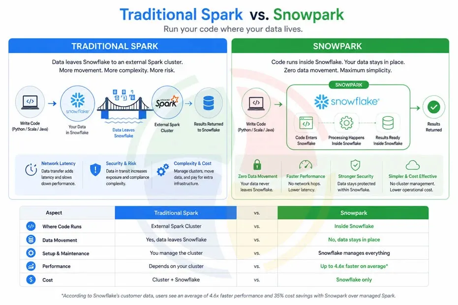 Snowpark vs Traditional Spark