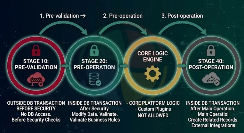The four main stages of Dynamics 365 Plugin execution.