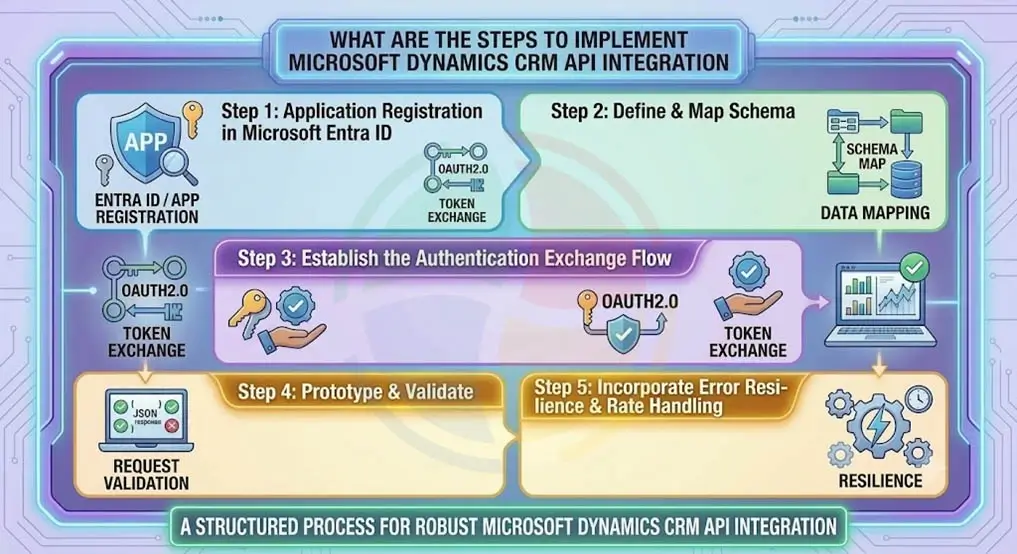 The key steps to implement Microsoft Dynamics CRM API integration.
