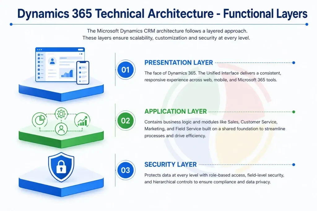 Visual representation of the three layers of Microsoft Dynamics CRM architecture.