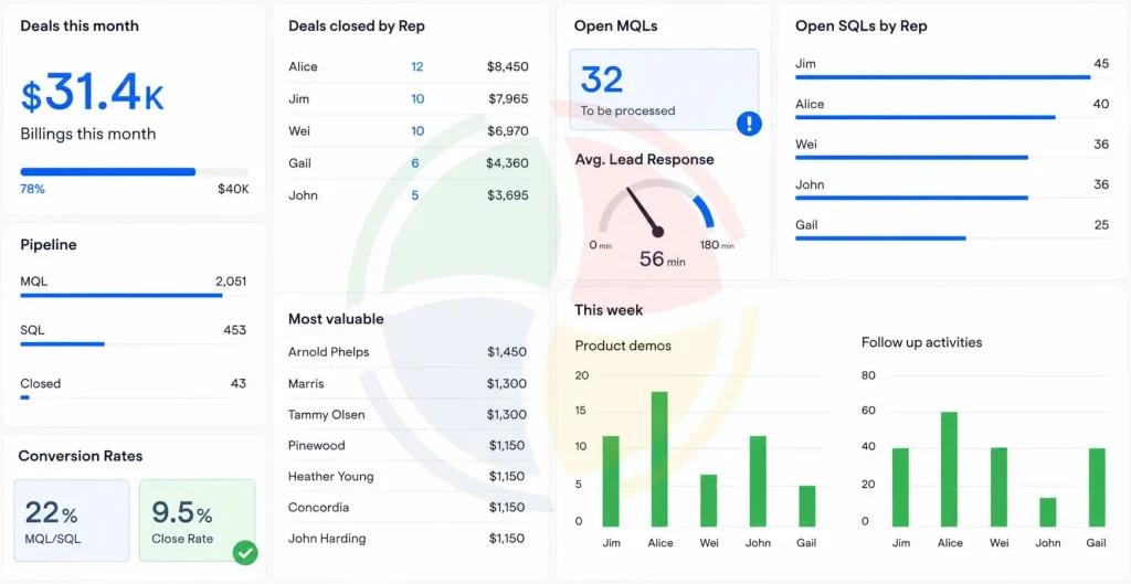 Activities dashboard Activities dashboard