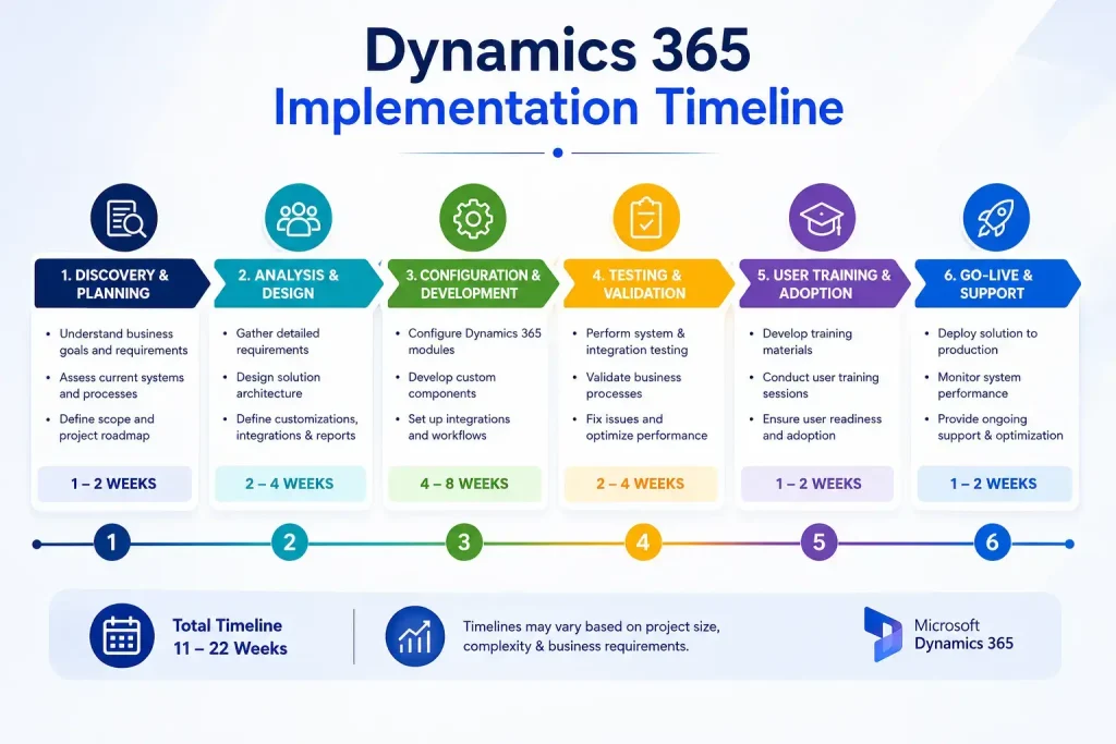 Dynamics 365 Implementation Timeline