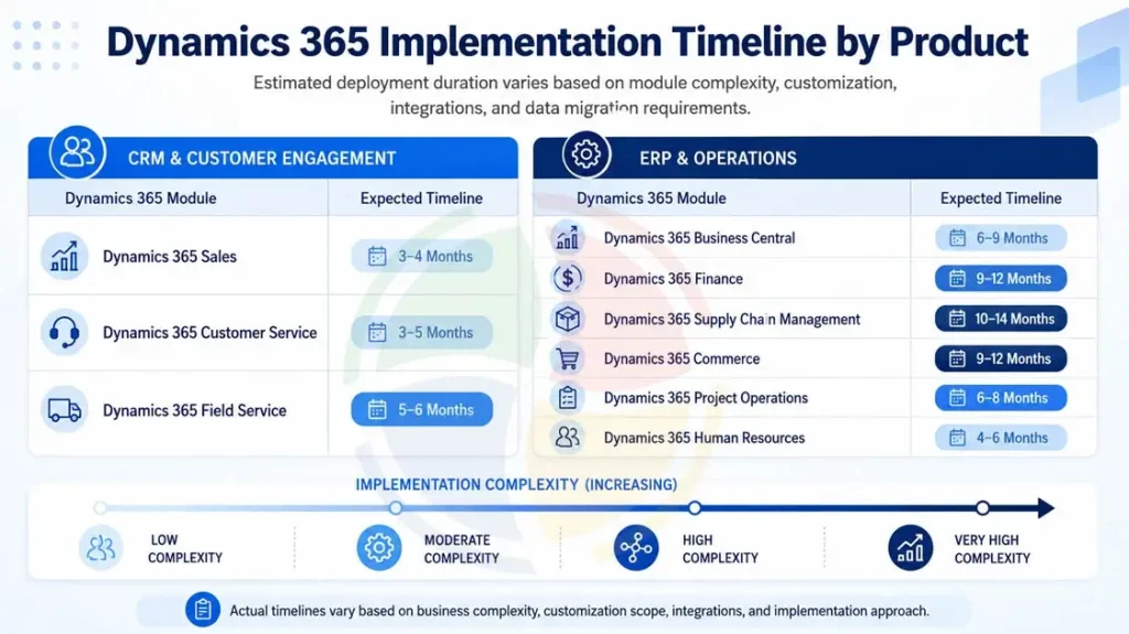 Dynamics 365 implementation Timeline by product Dynamics 365 implementation Timeline by product
