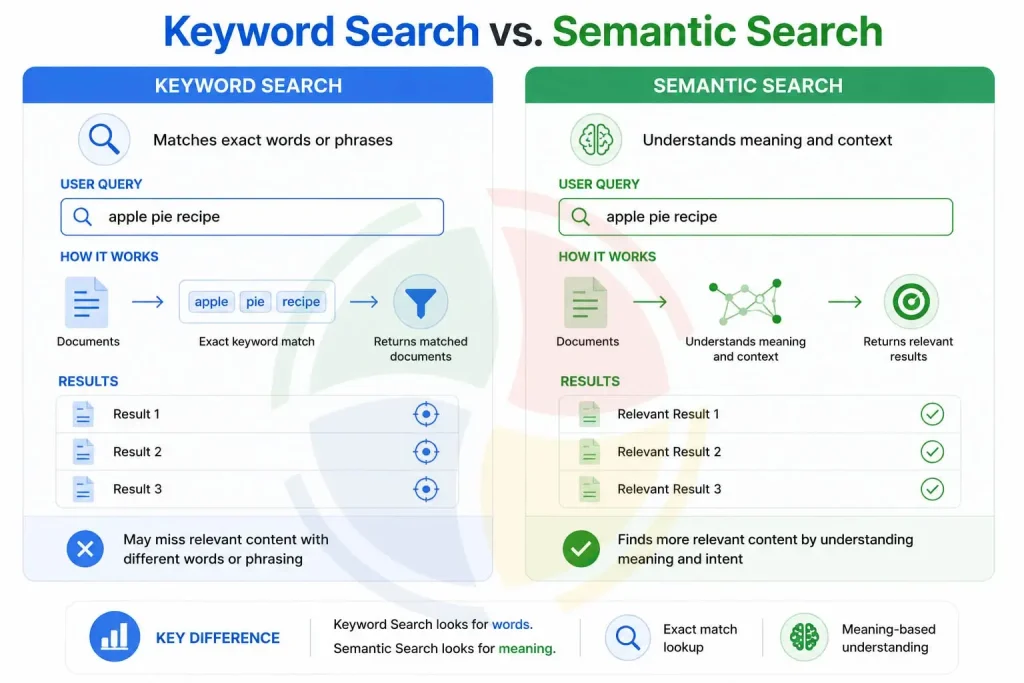 Keyword Search vs. Semantic Search