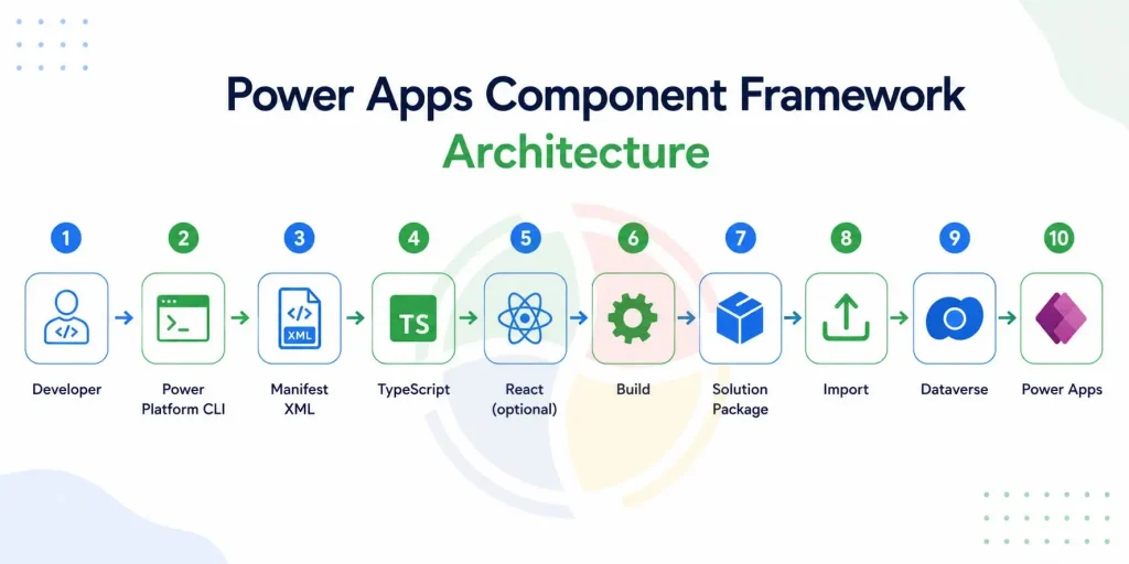 Power Apps Component Framework Architecture
