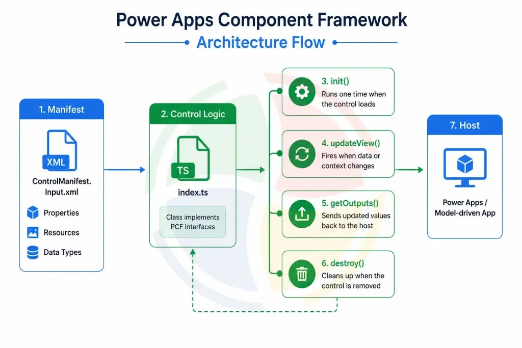 Power Apps Component Framework Architecture Flow
