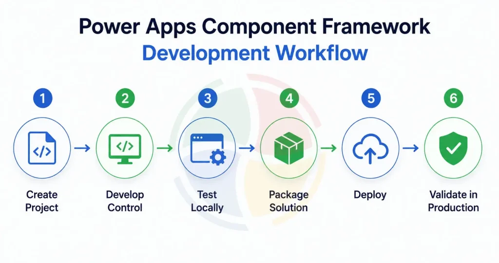 Power Apps component development