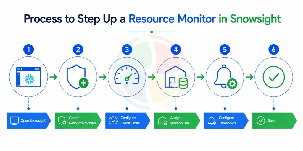 Process to Set Up a Resource Monitor in Snowsight