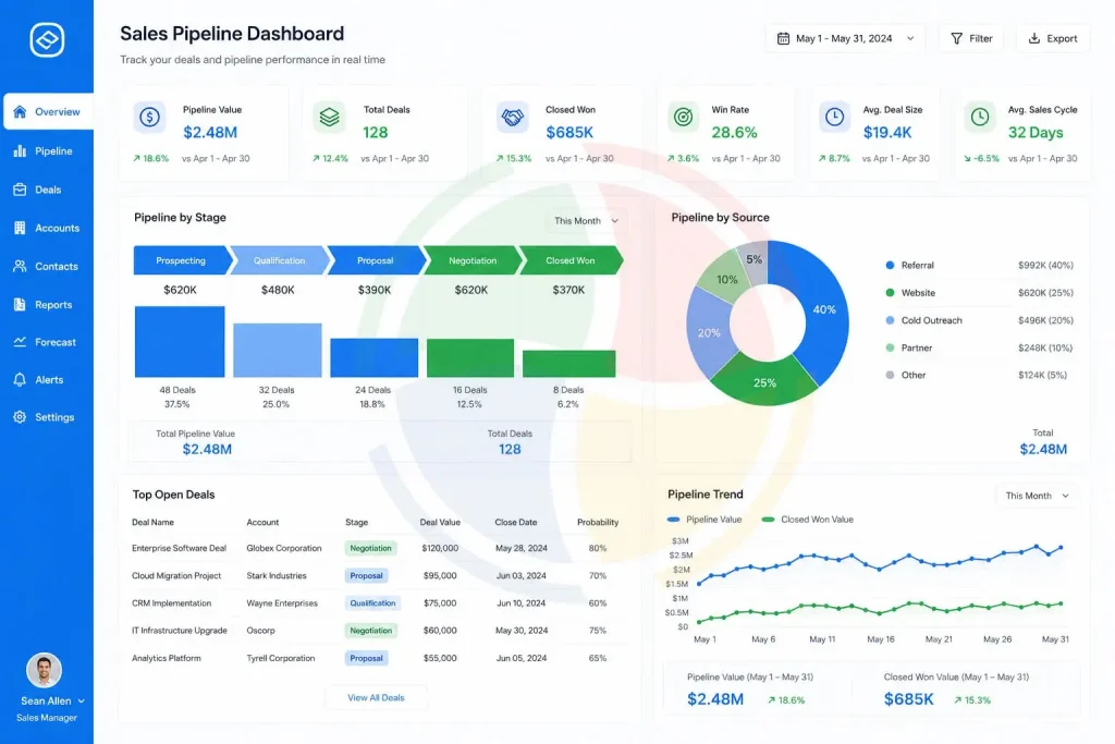 Sales pipeline dashboard Sales pipeline dashboard