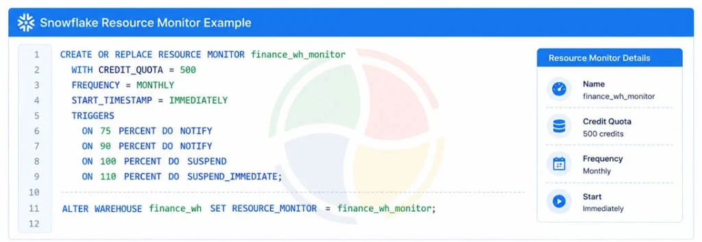 Snowflake Resource Monitor SQL example showing how to create a resource monitor with a monthly credit quota, configure notification and suspend triggers, and assign it to a virtual warehouse using the CREATE RESOURCE MONITOR and ALTER WAREHOUSE commands.