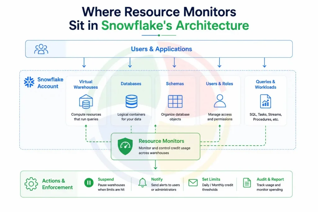 Snowflake Resource Monitors architecture diagram showing how Resource Monitors manage virtual warehouse credit usage, notifications, spending limits, and query execution within Snowflake.