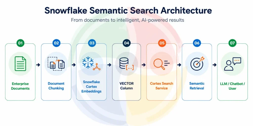Snowflake Semantic Search Architecture
