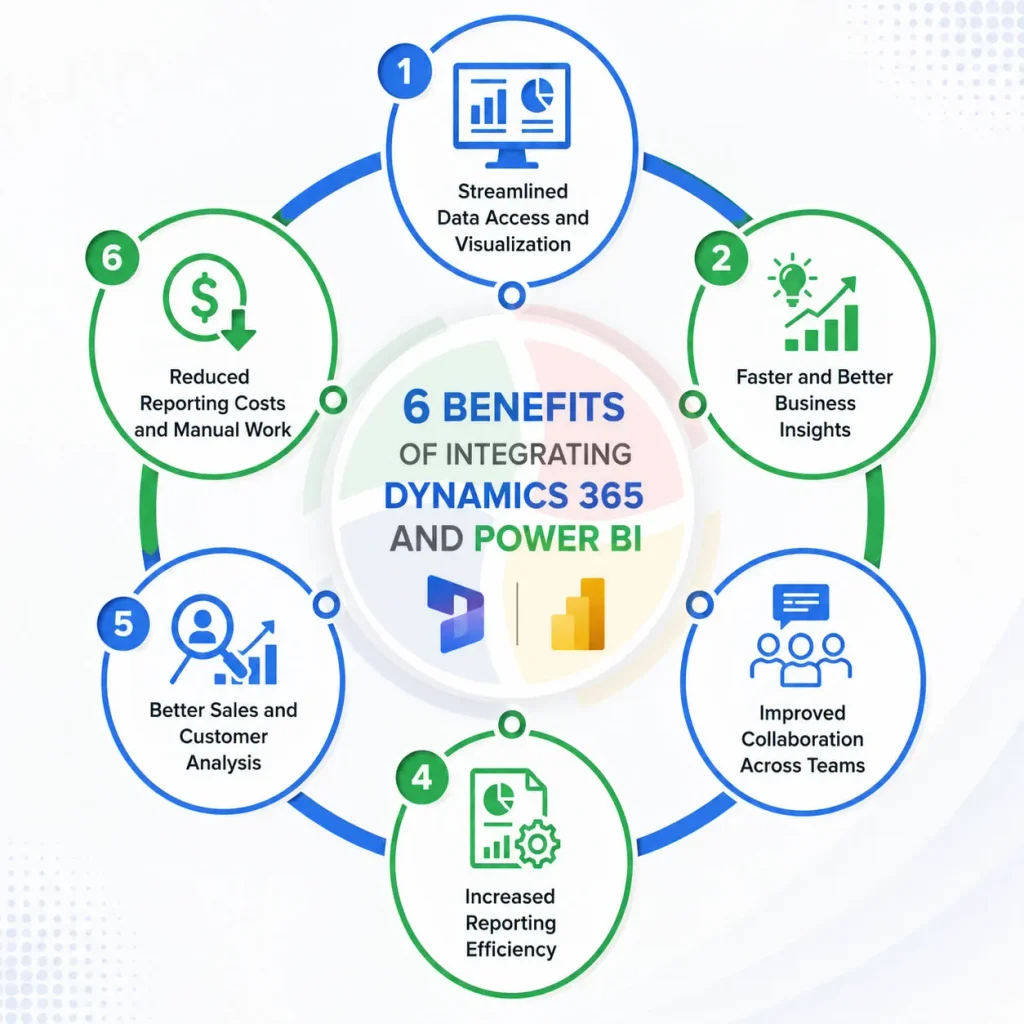 6 Benefits of Integrating Dynamics 365 and Power BI 6 Benefits of Integrating Dynamics 365 and Power BI