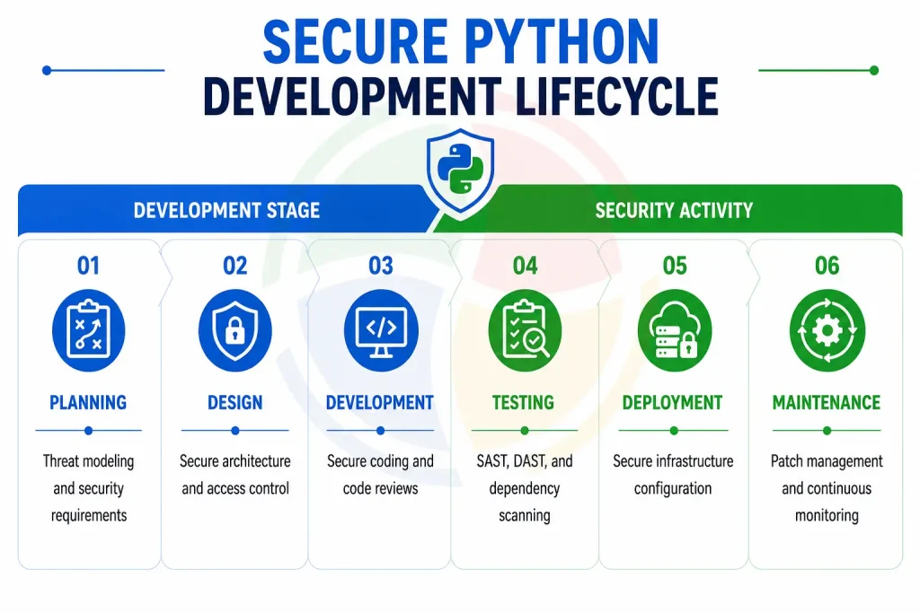 How Secure Is Python? Best Practices for Enterprise Applications 2 python security best practices