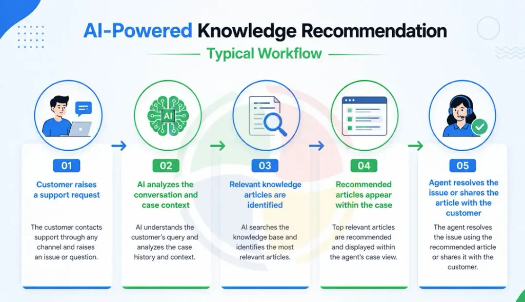 AI-Powered Knowledge Recommendation Typical Workflow AI-Powered Knowledge Recommendation Typical Workflow
