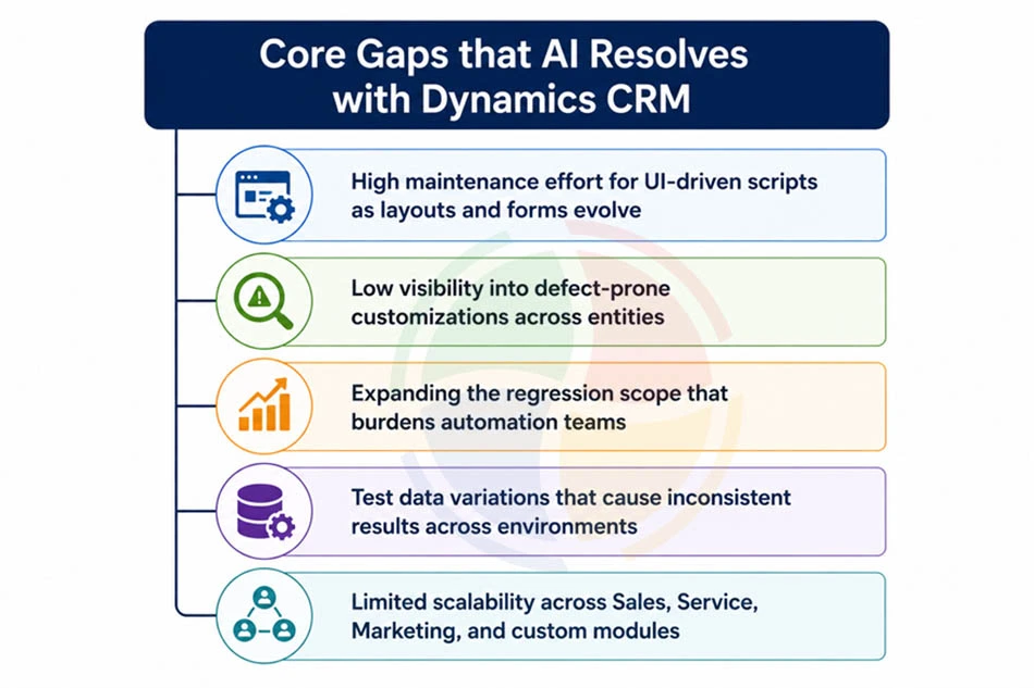 Core Gaps that AI Resolves with Dynamics CRM Core Gaps that AI Resolves with Dynamics CRM