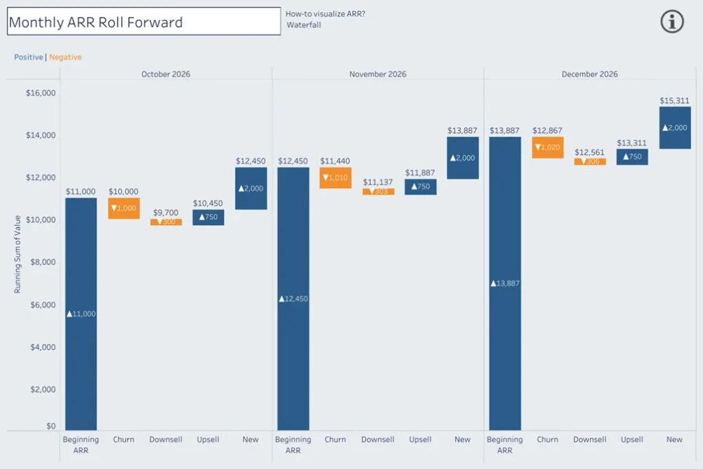 Annual Recurring Revenue (ARR) Rollforward Dashboard Annual Recurring Revenue (ARR) Rollforward Dashboard