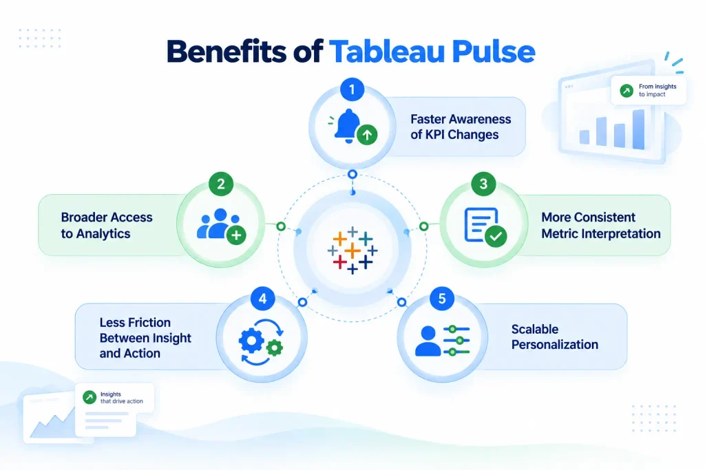 What Is Tableau Pulse? Features, Use Cases & Benefits 2 Benefits of Tableau Pulse
