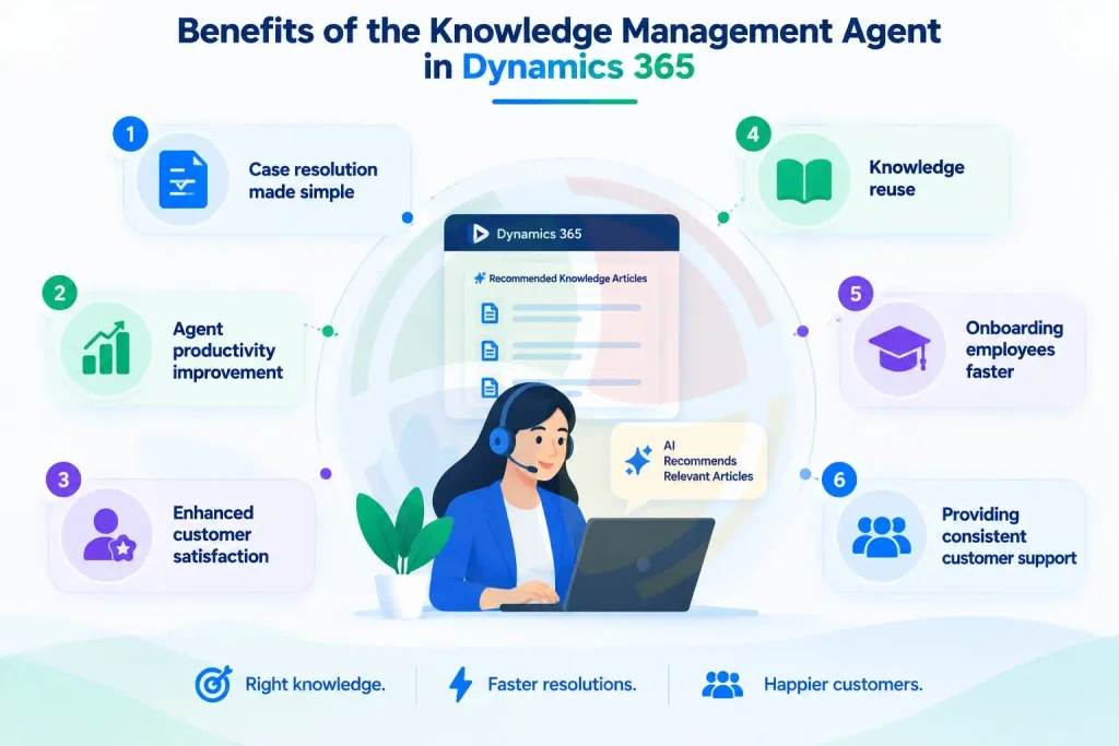 Benefits of the Knowledge Management Agent in Dynamics 365 Benefits of the Knowledge Management Agent in Dynamics 365