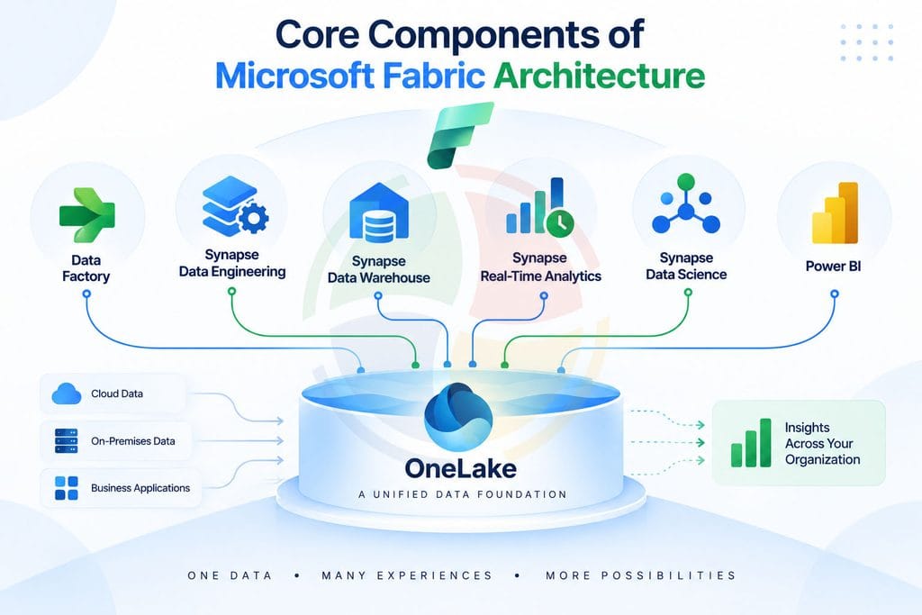 Core Components of Microsoft Fabric Architecture Core Components of Microsoft Fabric Architecture