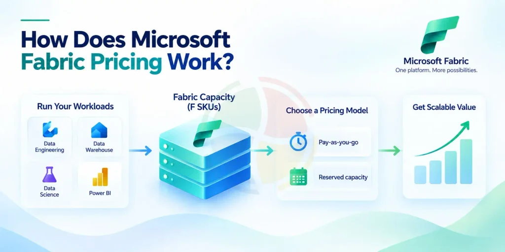 How Does Microsoft Fabric Pricing Work? How Does Microsoft Fabric Pricing Work?