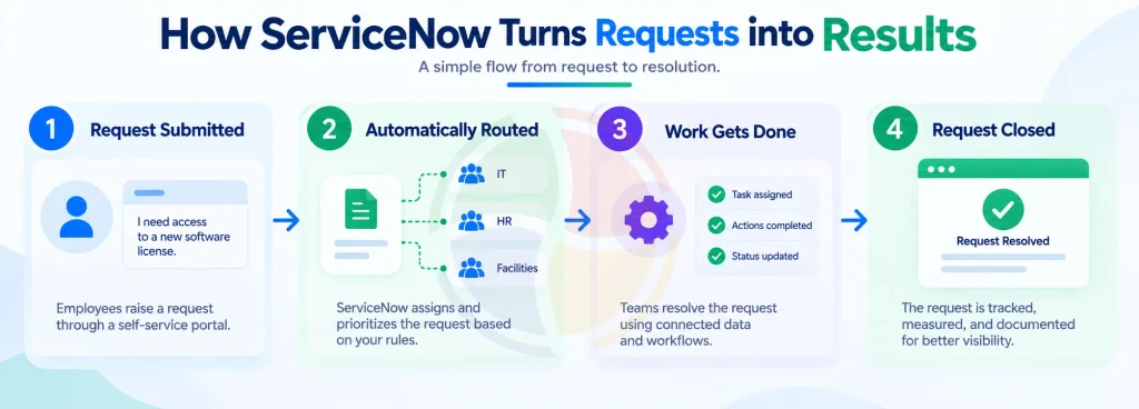 How ServiceNow Turns Request Into Results