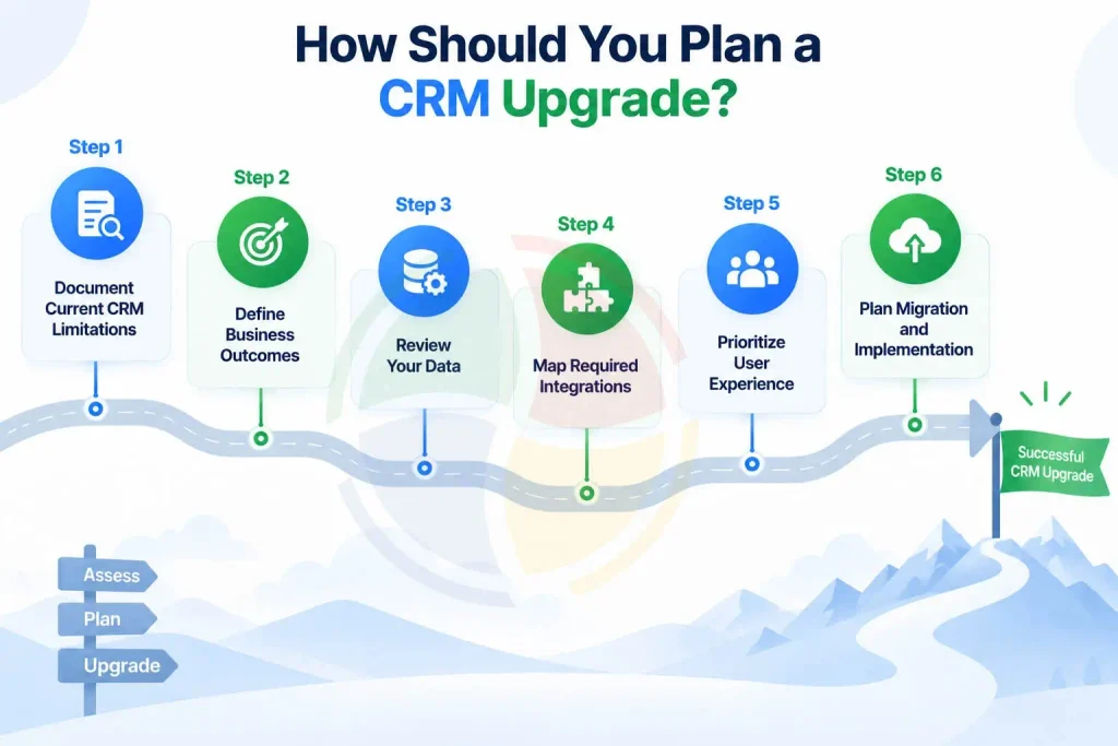 six steps to plan a CRM upgrade six steps to plan a CRM upgrade