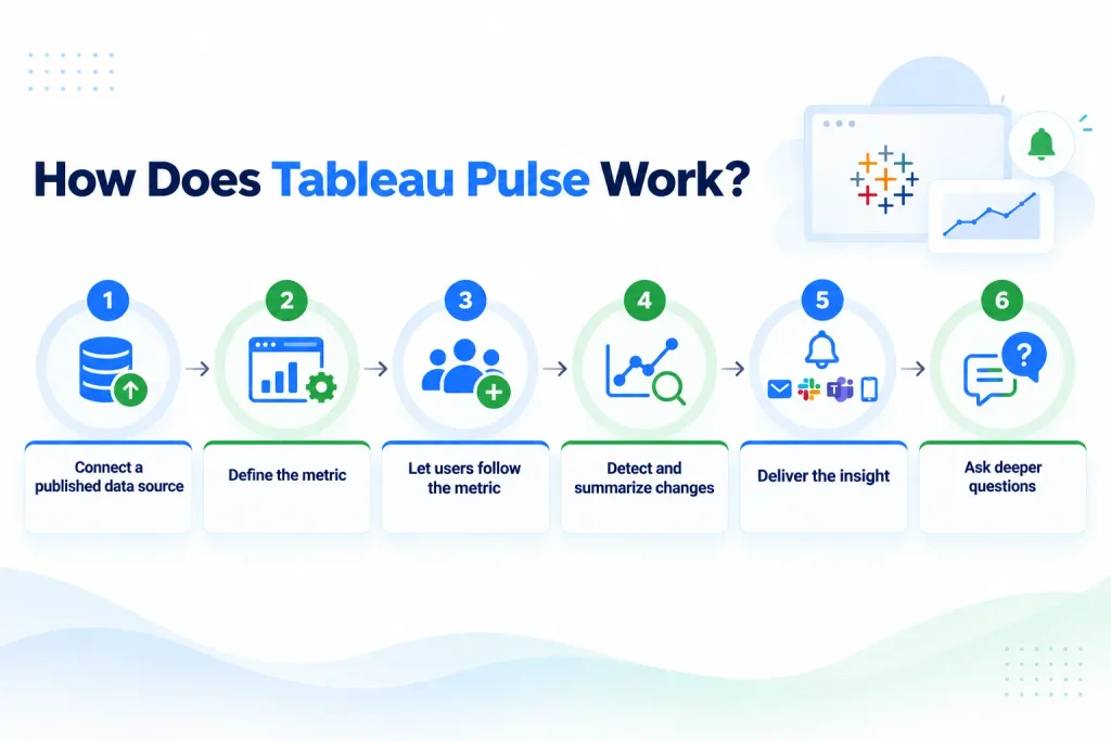 What Is Tableau Pulse? Features, Use Cases & Benefits 1 How Does Tableau Pulse Work?