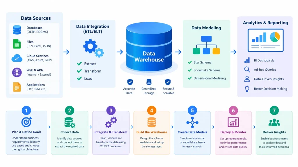 How to Build a Data Warehouse Roadmap in 7 Steps