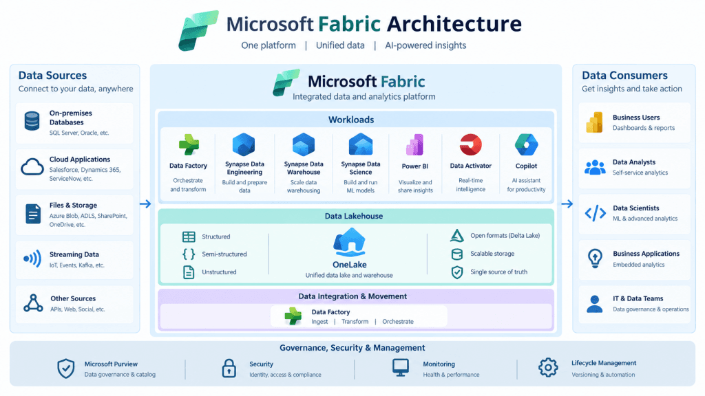 Microsoft Fabric Architecture