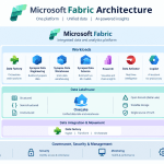 Microsoft Fabric Architecture