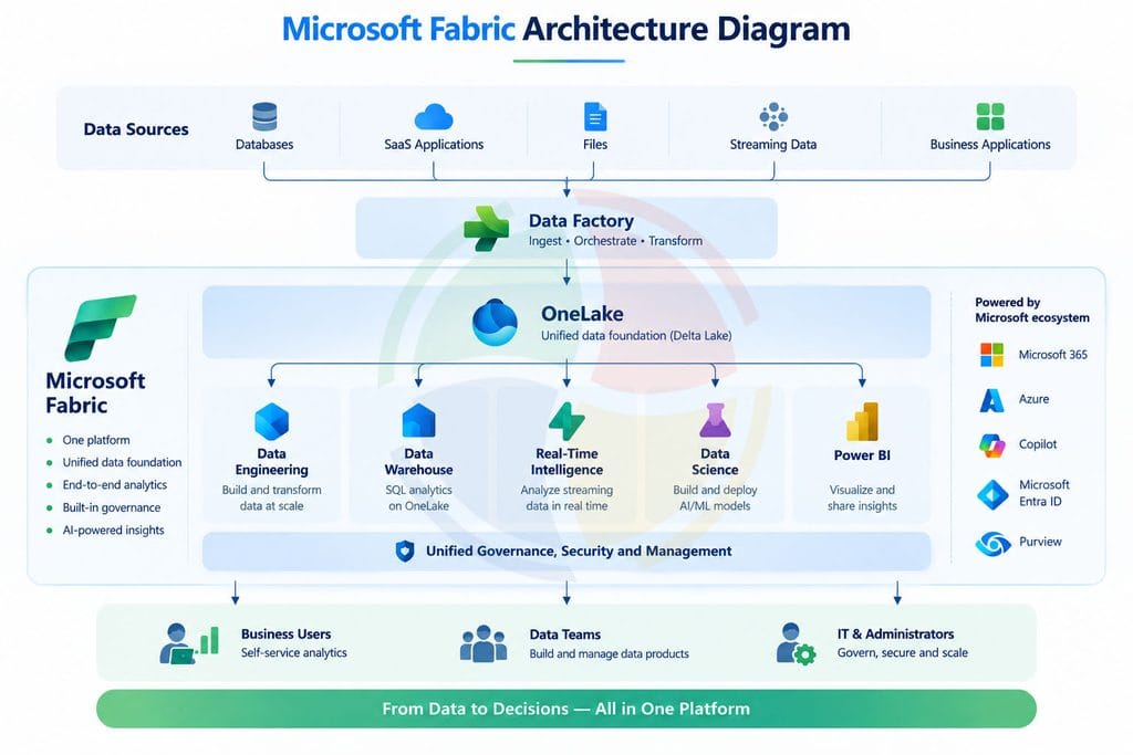 Microsoft Fabric Architecture Diagram Microsoft Fabric Architecture Diagram