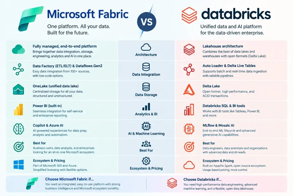 Microsoft Fabric vs Databricks