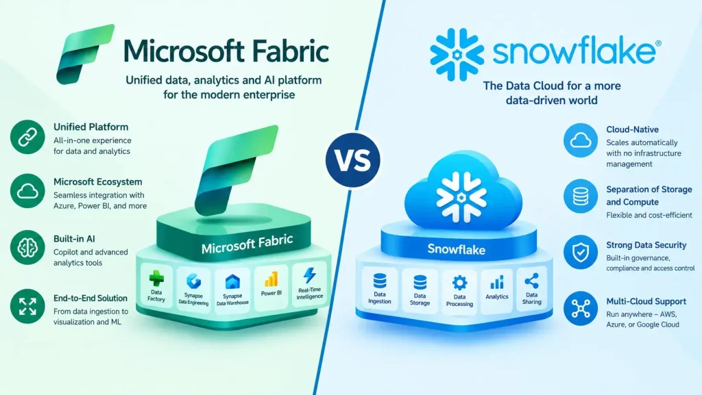 Microsoft Fabric vs Snowflake