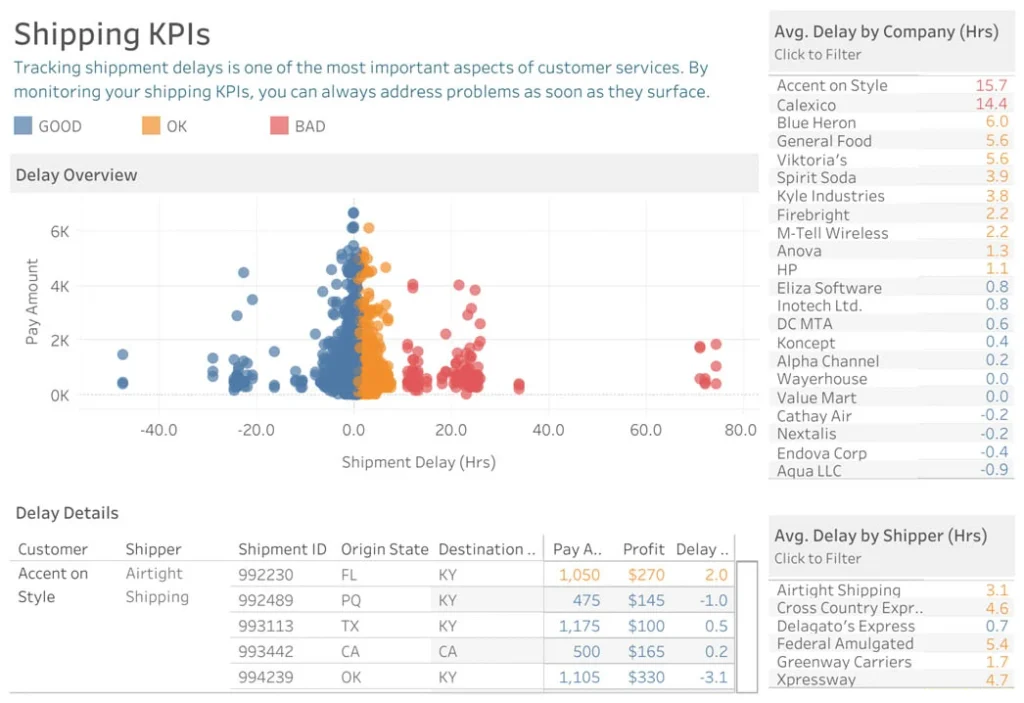 Profitability and Shipping KPIs Dashboard Profitability and Shipping KPIs Dashboard