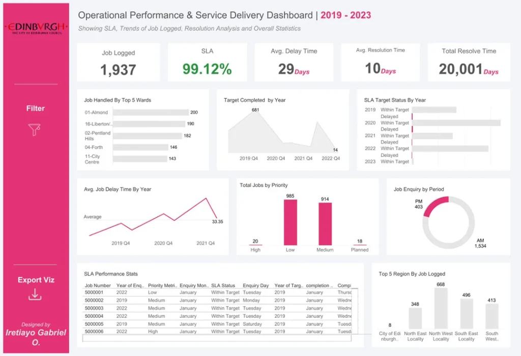 SLA Service Performance Dashboard SLA Service Performance Dashboard