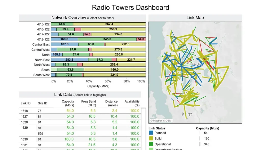 Telecommunications Analytics Dashboard Telecommunications Analytics Dashboard