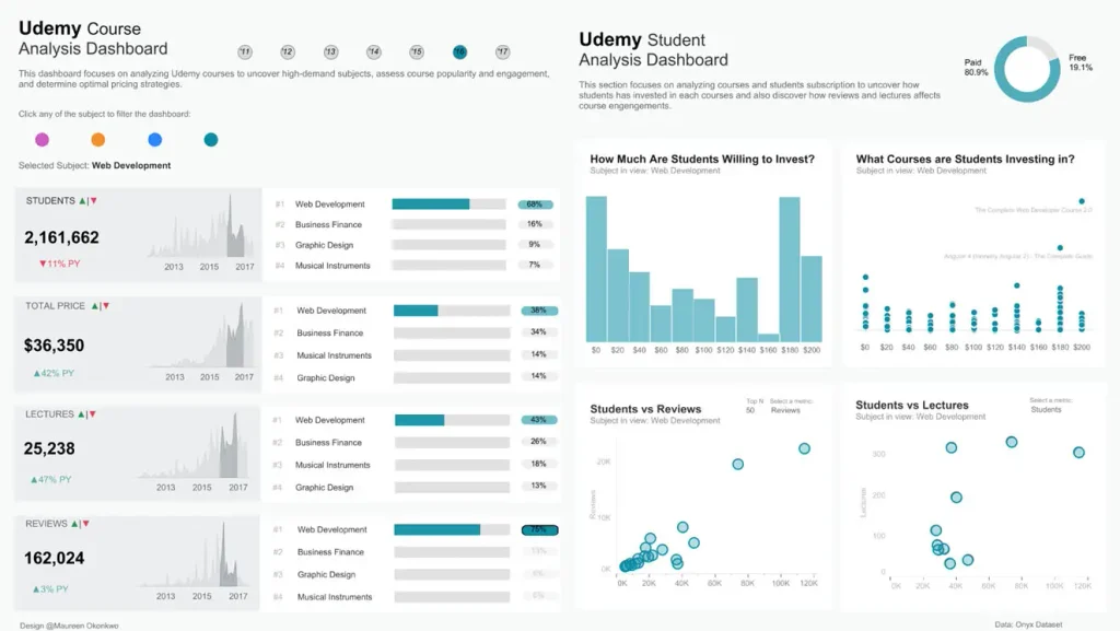 Udemy Course Analysis Dashboard Udemy Course Analysis Dashboard
