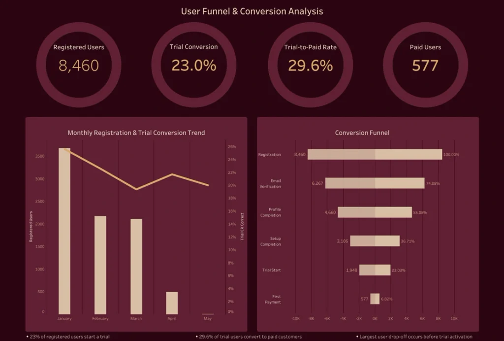 User Funnel & Conversion Analysis Dashboard User Funnel & Conversion Analysis Dashboard